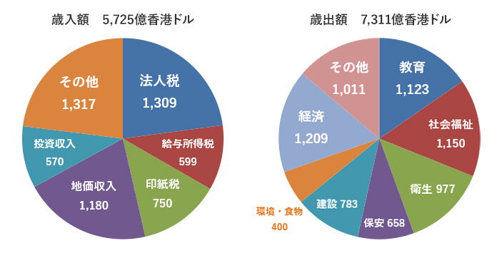 歳入額と歳出額