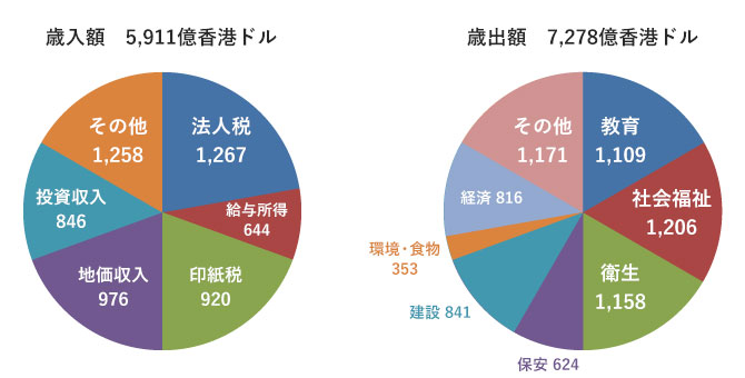 歳入額と歳出額